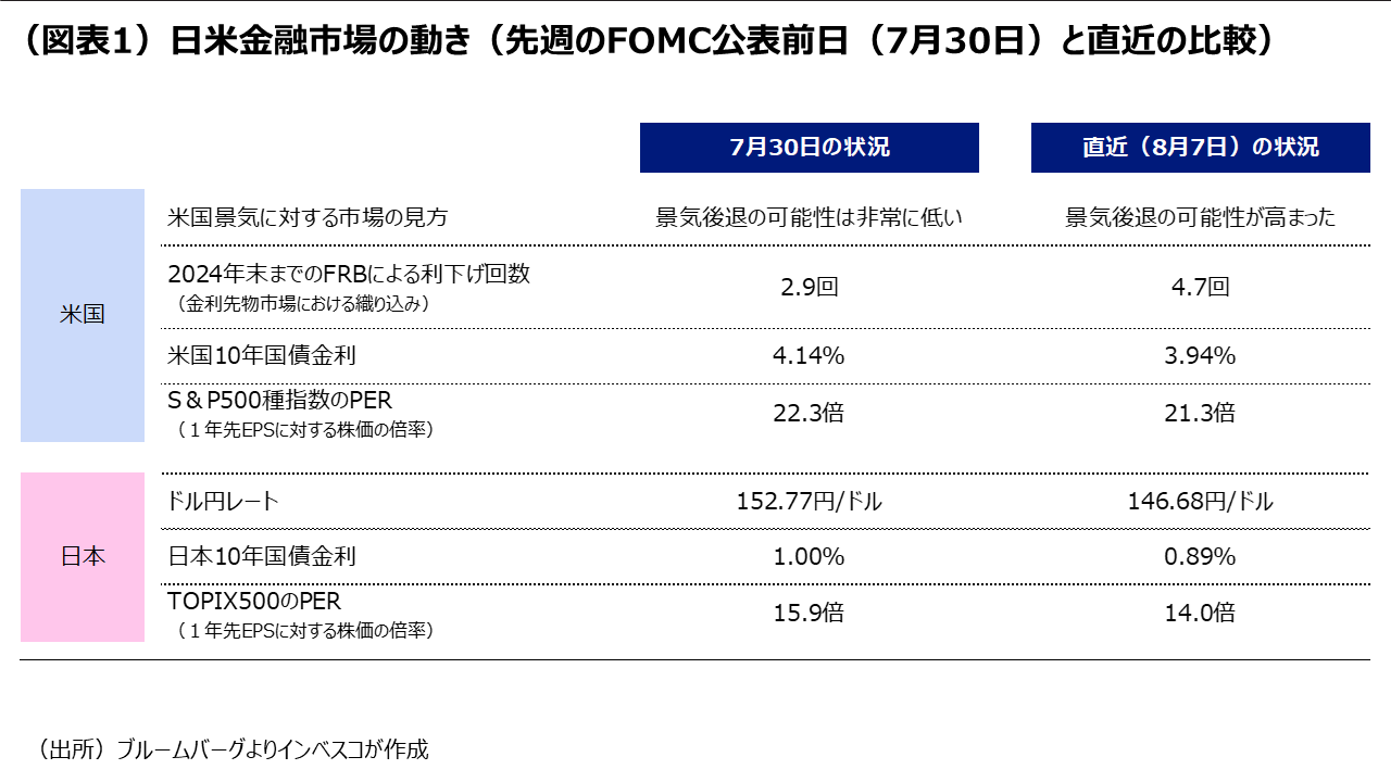 （図表1）日米金融市場の動き（先週のFOMC公表前日（7月30日）と直近の比較）