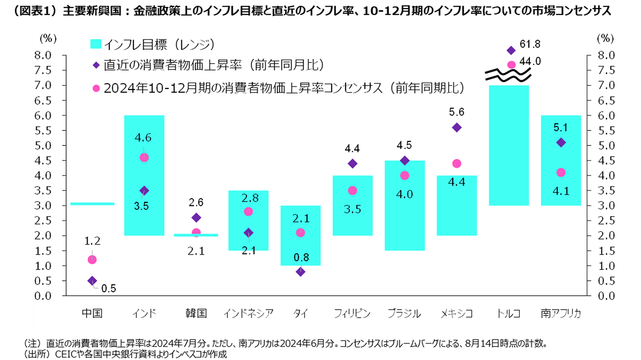 （図表1）主要新興国：金融政策上のインフレ目標と直近のインフレ率、10-12月期のインフレ率についての市場コンセンサス