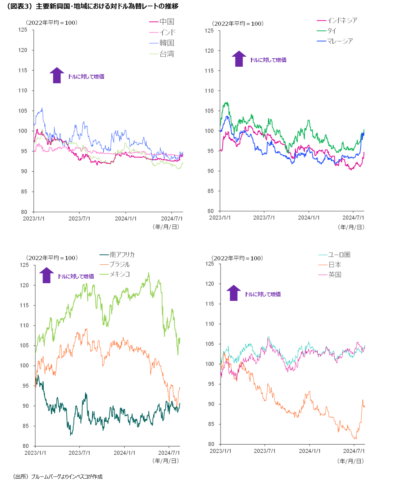 （図表3）主要新興国・地域における対ドル為替レートの推移