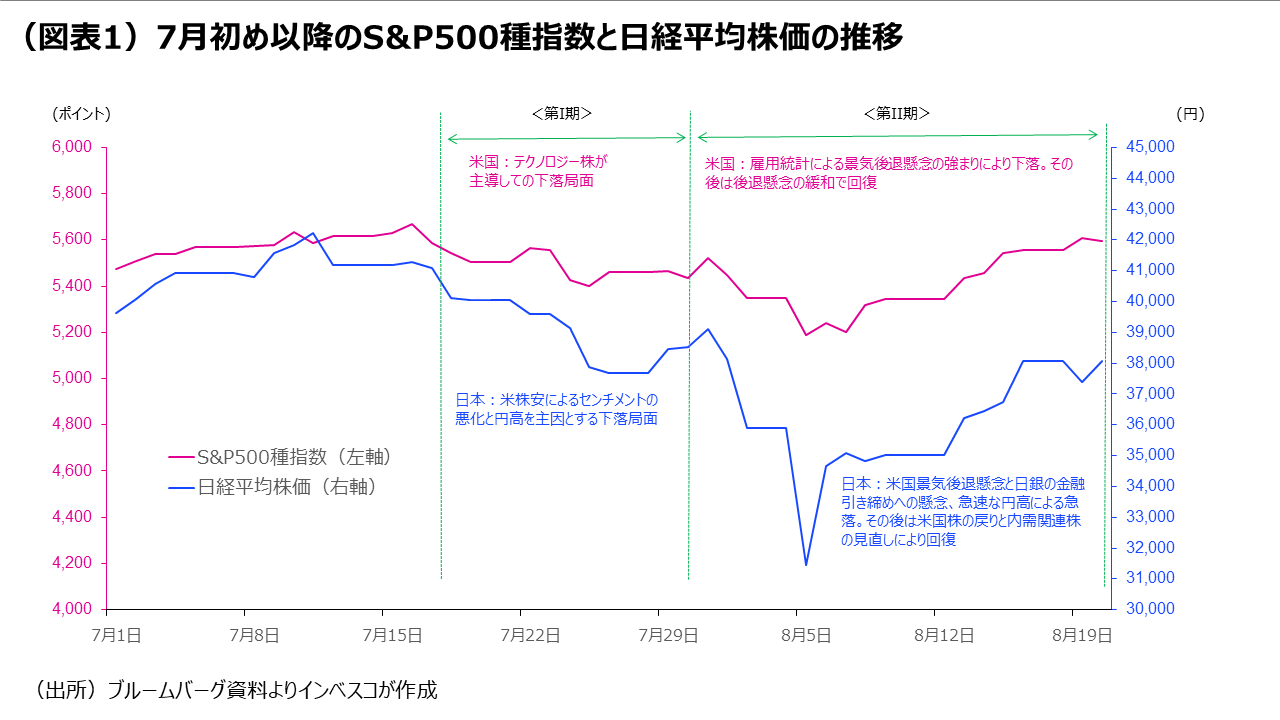 （図表1）7月初め以降のS&P500種指数と日経平均株価の推移