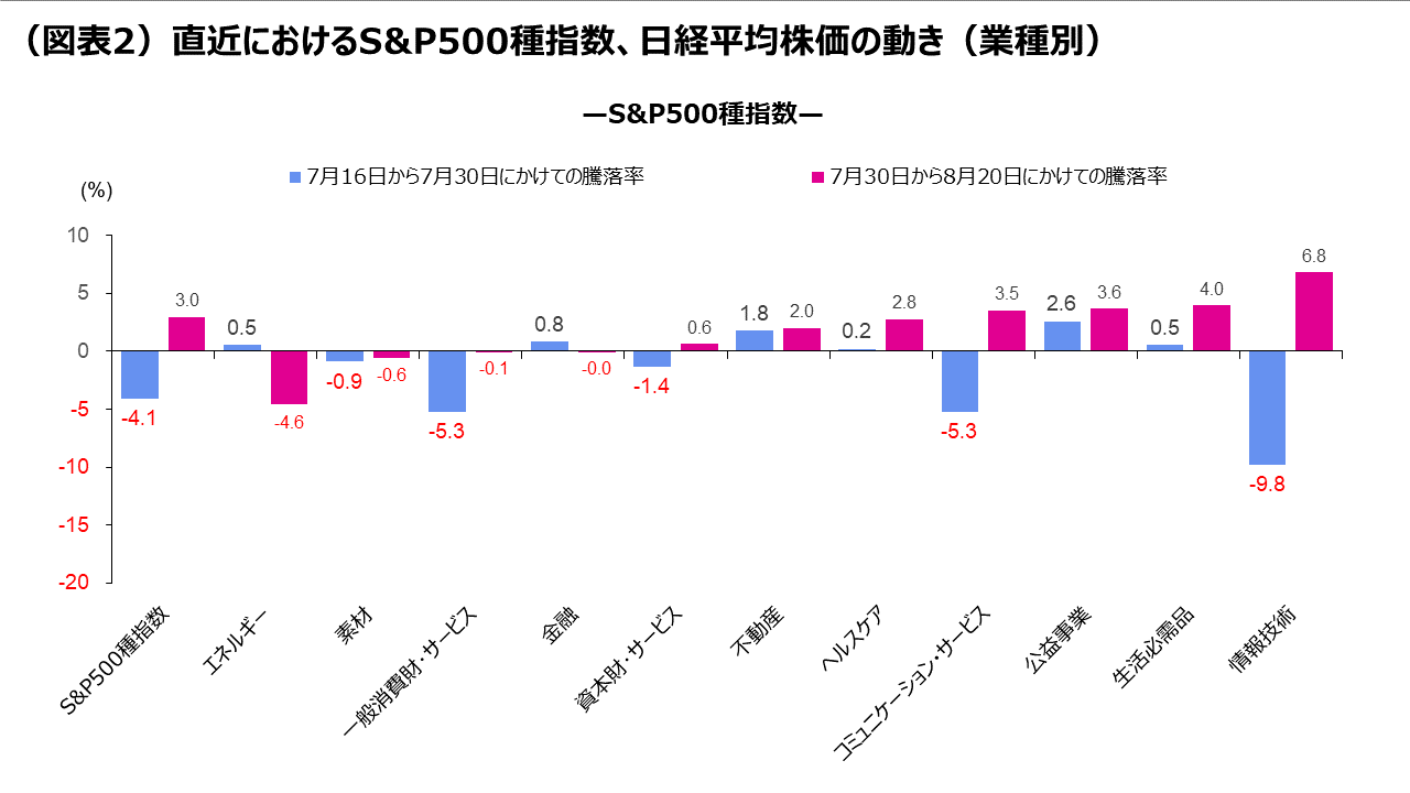 （図表2）直近におけるS&P500種指数、日経平均株価の動き（業種別）