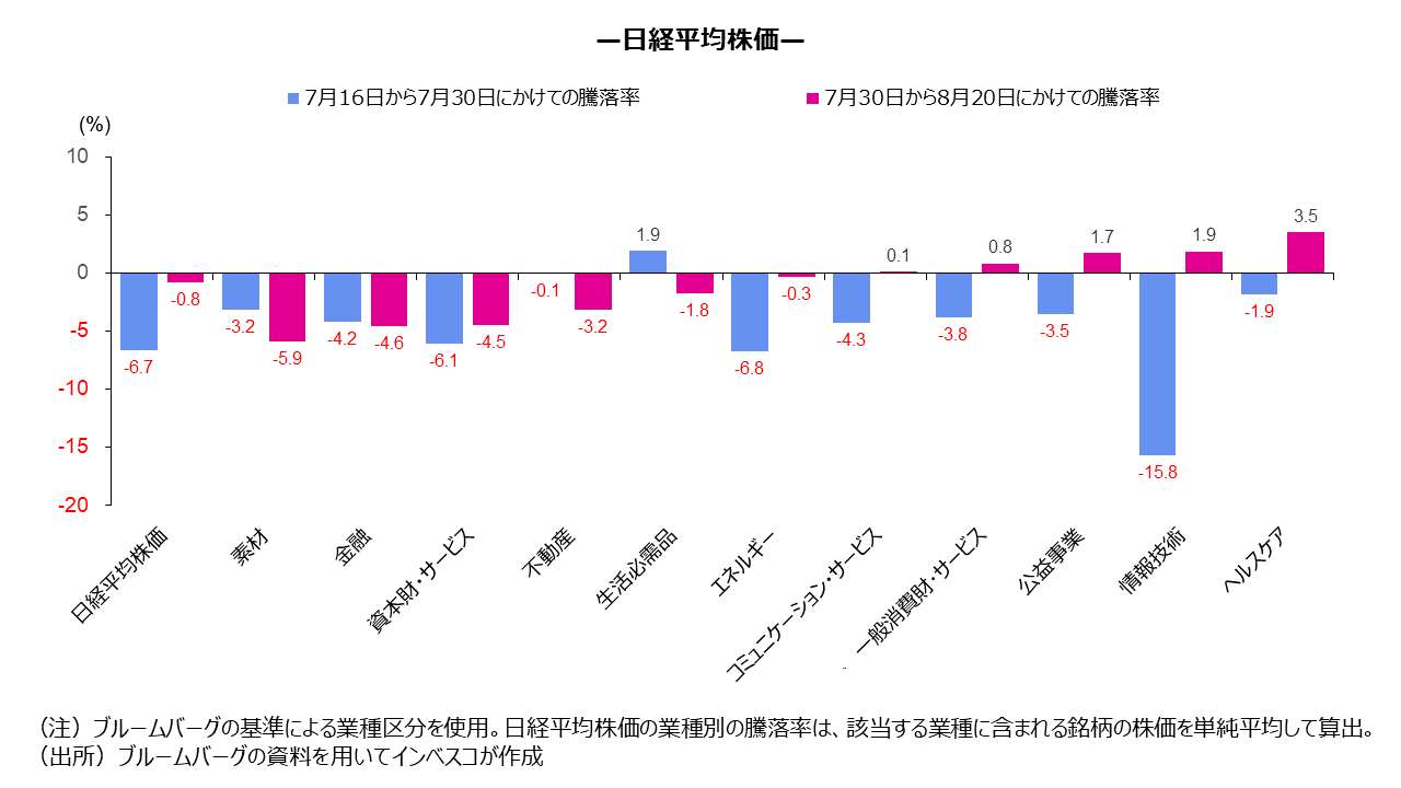 （図表2）直近におけるS&P500種指数、日経平均株価の動き（業種別）-2