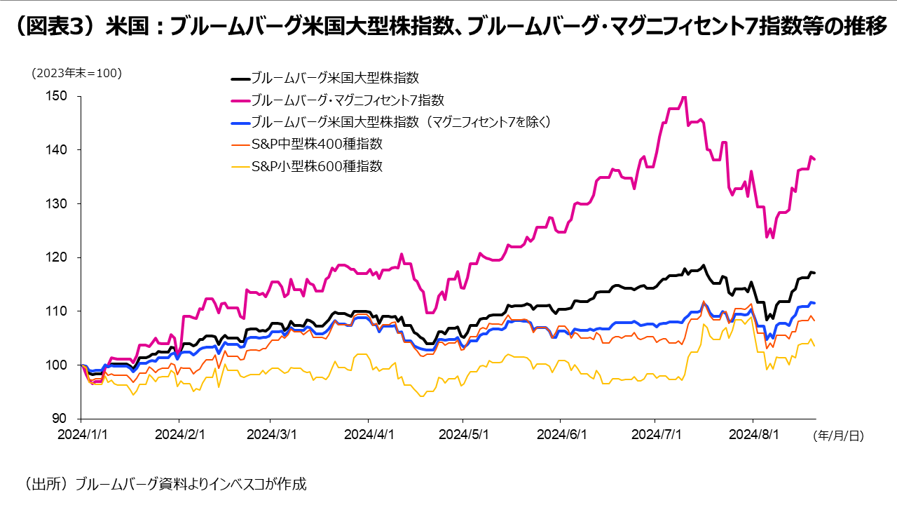 （図表3）米国：ブルームバーグ米国大型株指数、ブルームバーグ・マグニフィセント7指数等の推移