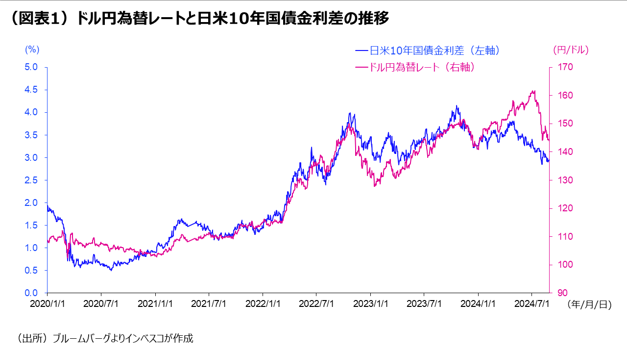 （図表1）ドル円為替レートと日米10年国債金利差の推移