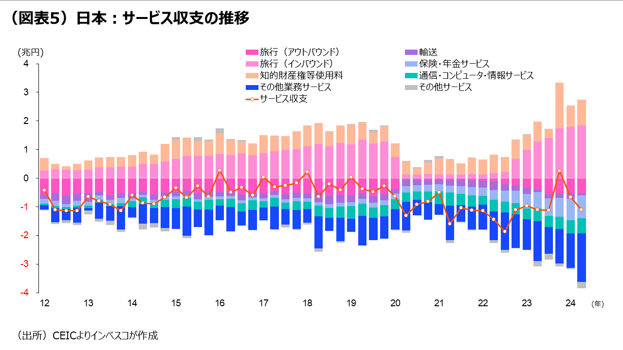 （図表5）日本：サービス収支の推移