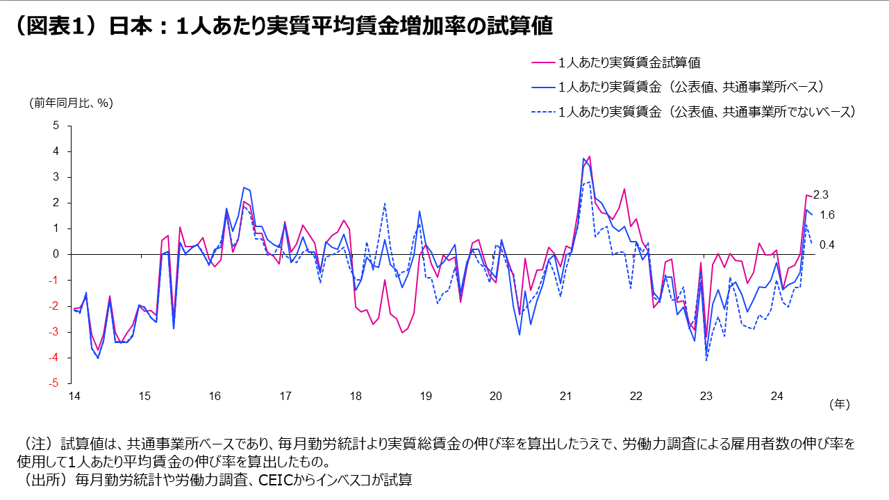 （図表1）日本：1人あたり実質平均賃金増加率の試算値