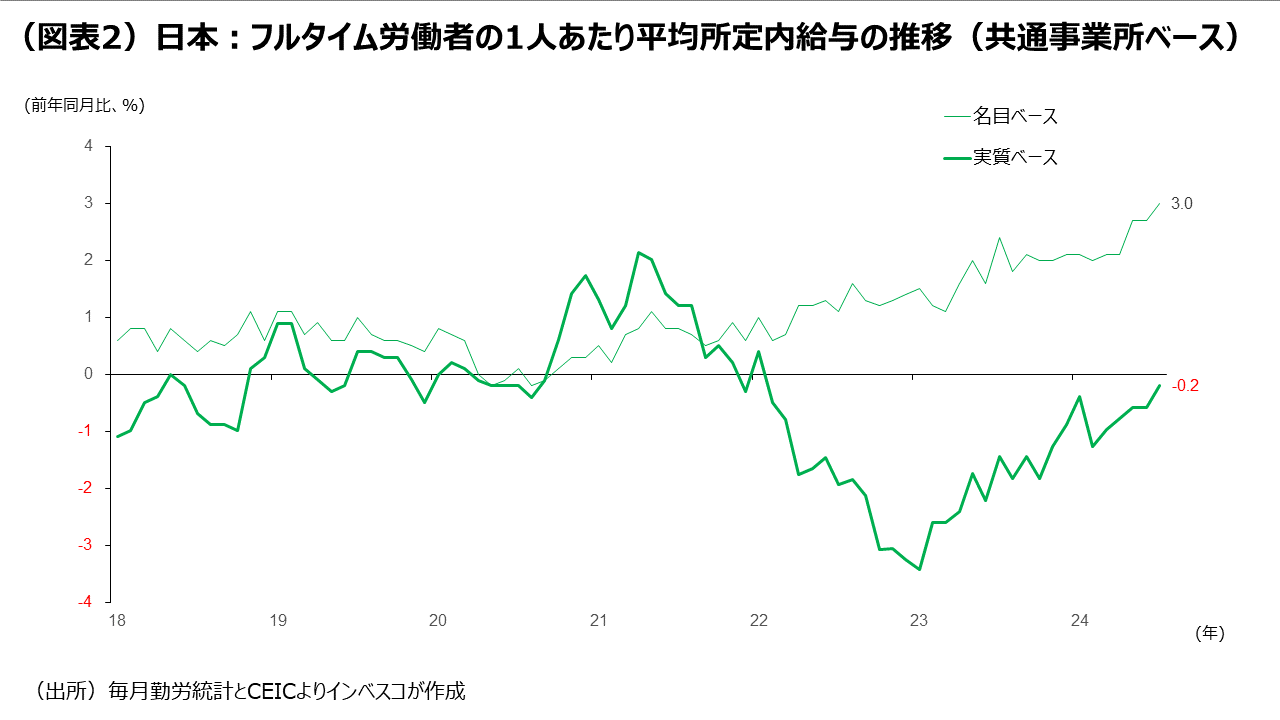 （図表2）日本：フルタイム労働者の1人あたり平均所定内給与の推移（共通事業所ベース）