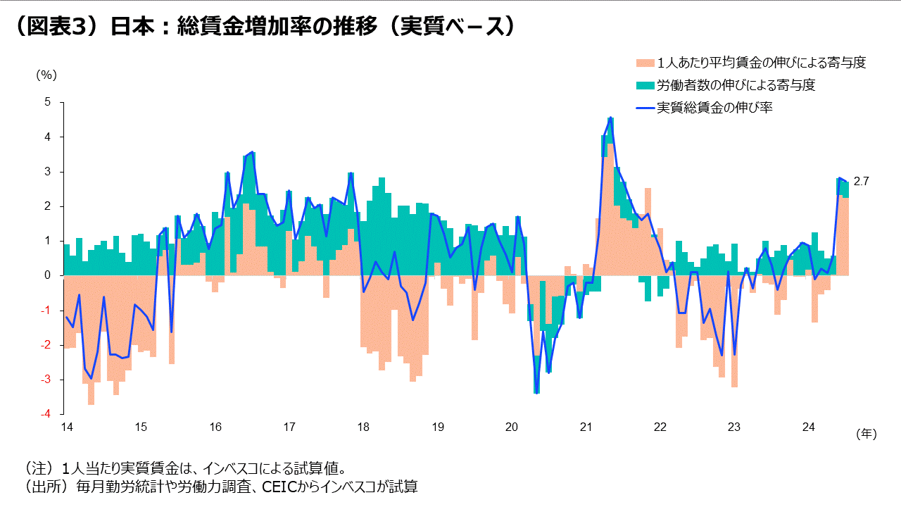 （図表3）日本：総賃金増加率の推移（実質ベ－ス）