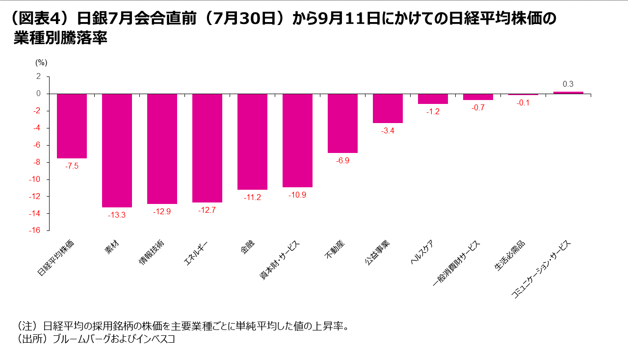 （図表4）日銀7月会合直前（7月30日）から9月11日にかけての日経平均株価の業種別騰落率