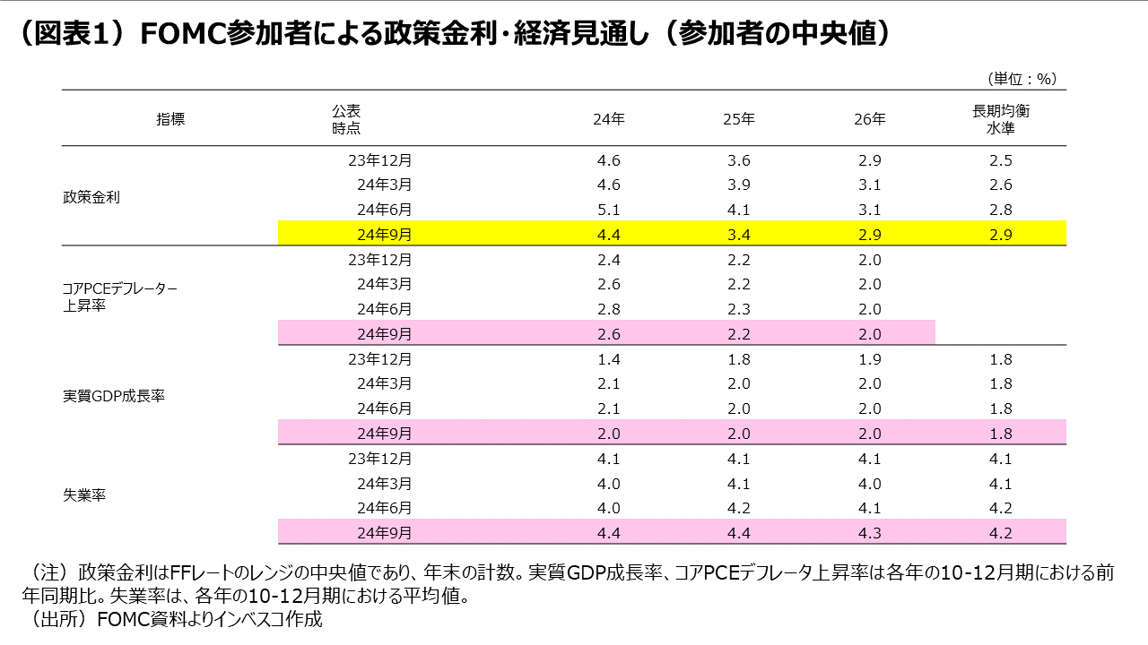 （図表1）FOMC参加者による政策金利・経済見通し（参加者の中央値）