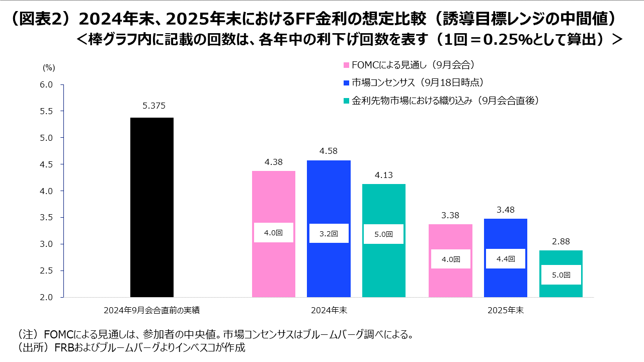 （図表2）2024年末、2025年末におけるFF金利の想定比較（誘導目標レンジの中間値）