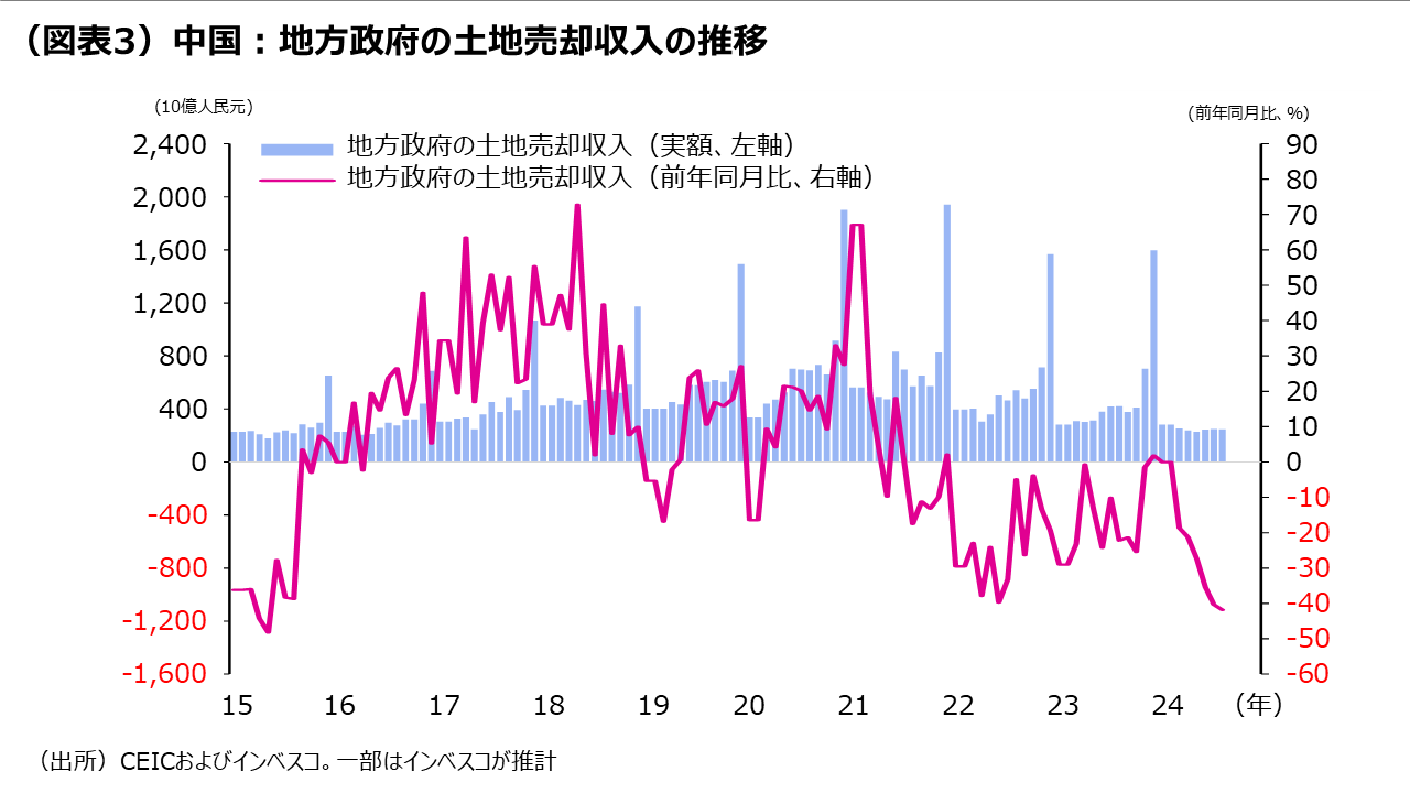 （図表3）中国：地方政府の土地売却収入の推移