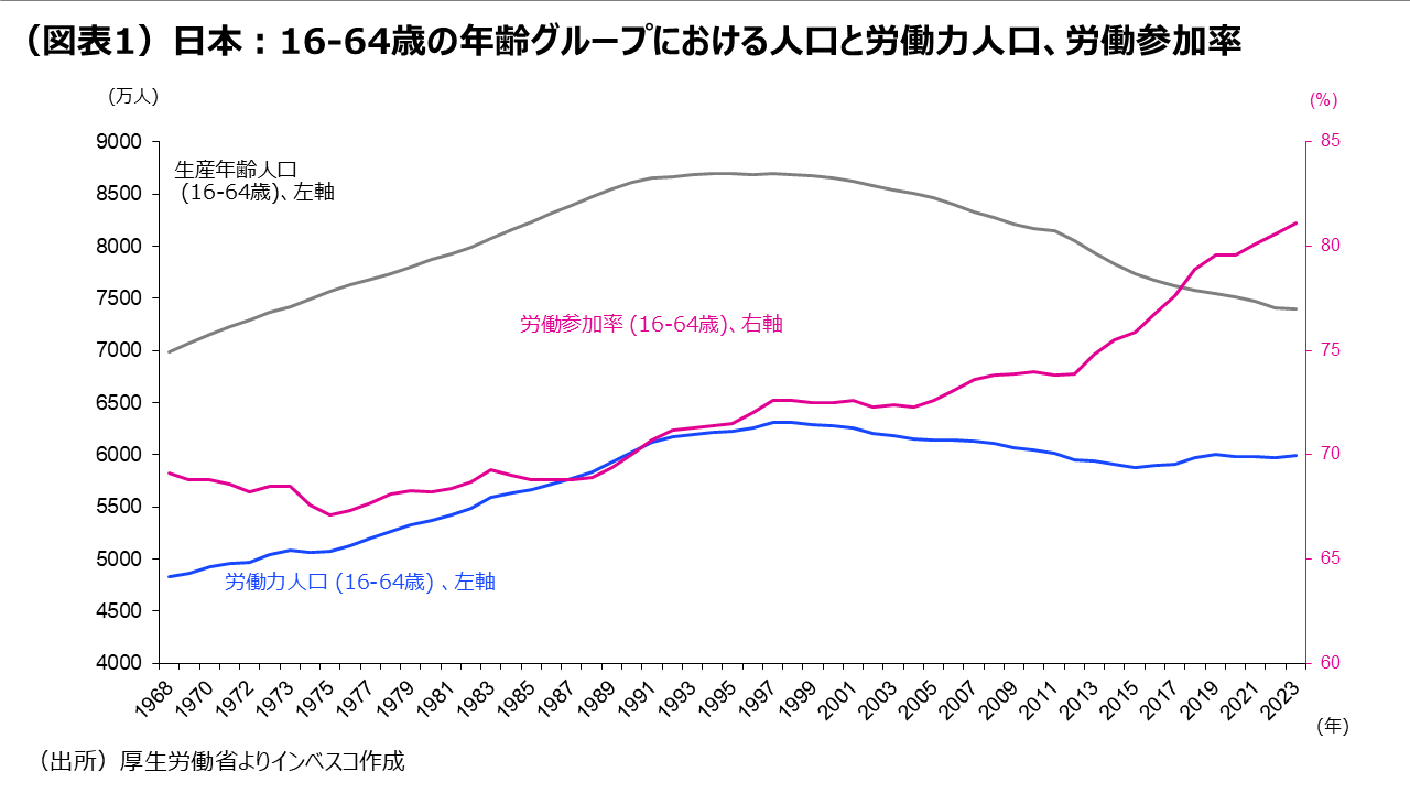 （図表1）日本：16-64歳の年齢グループにおける人口と労働力人口、労働参加率