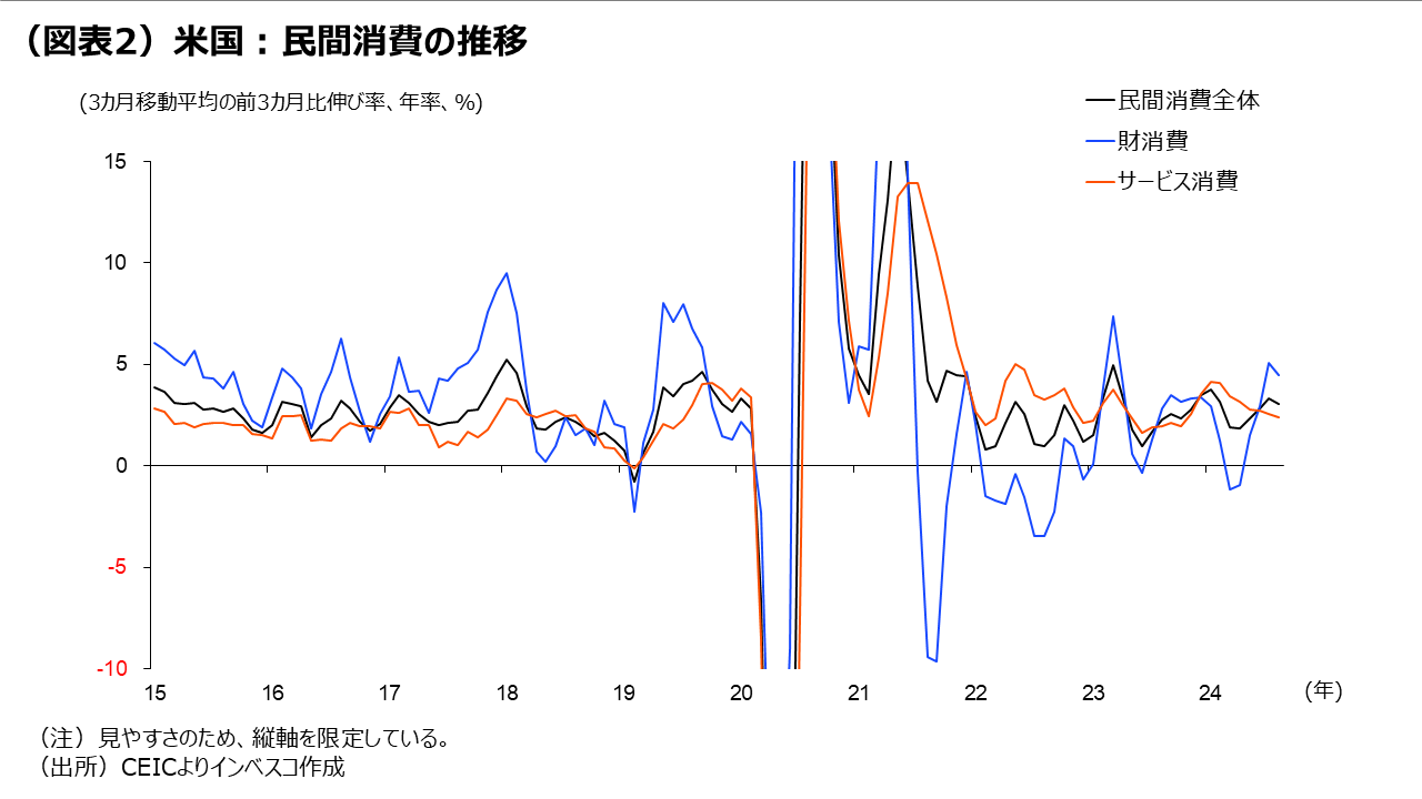 （図表2）米国：民間消費の推移