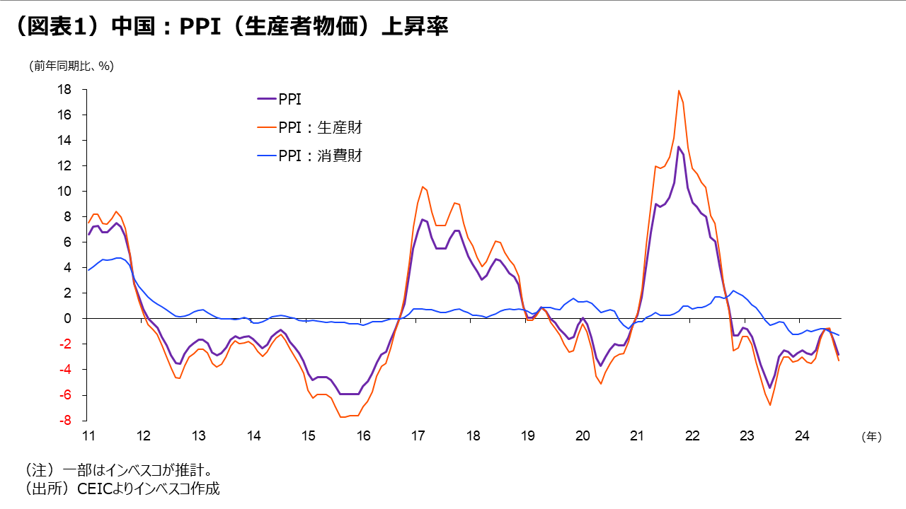 （図表1）中国：PPI（生産者物価）上昇率