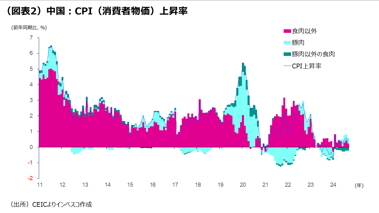 （図表2）中国：CPI（消費者物価）上昇率