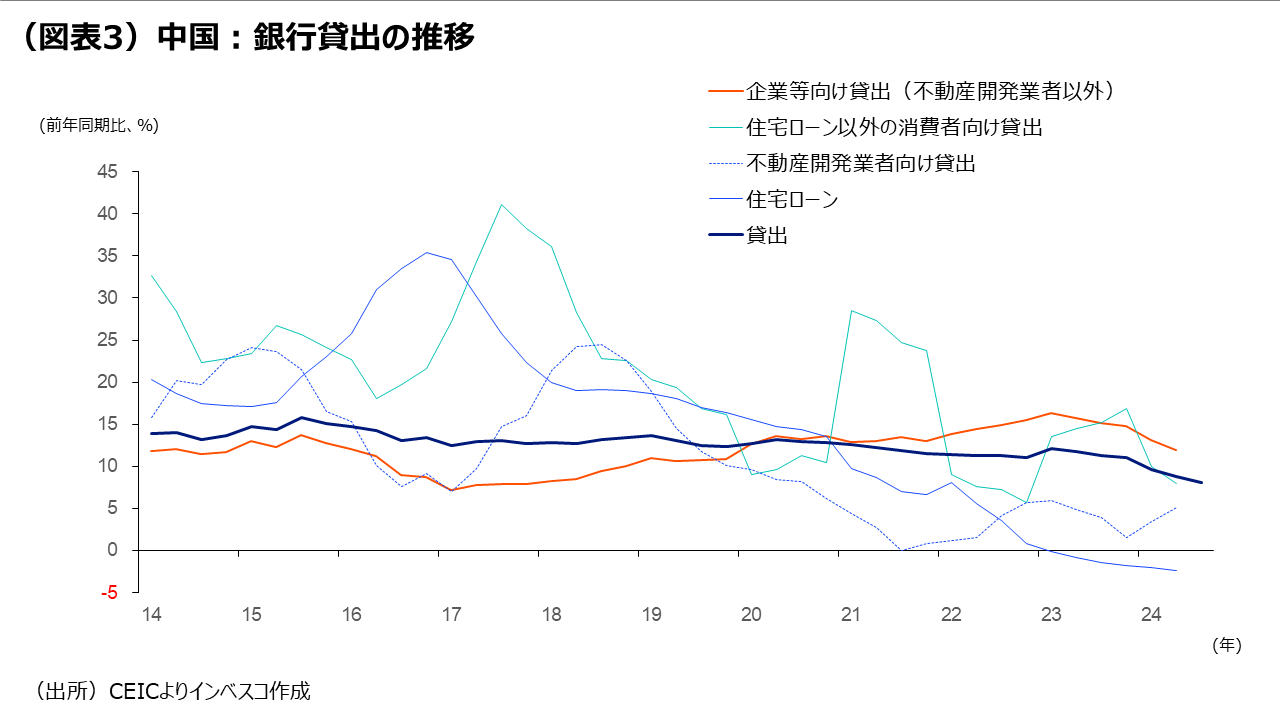 （図表3）中国：銀行貸出の推移