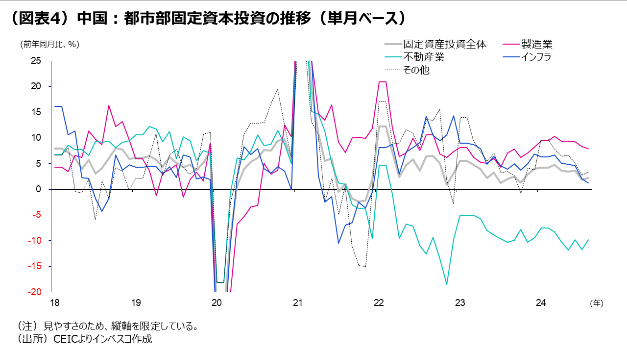 （図表4）中国：都市部固定資本投資の推移（単月ベース）