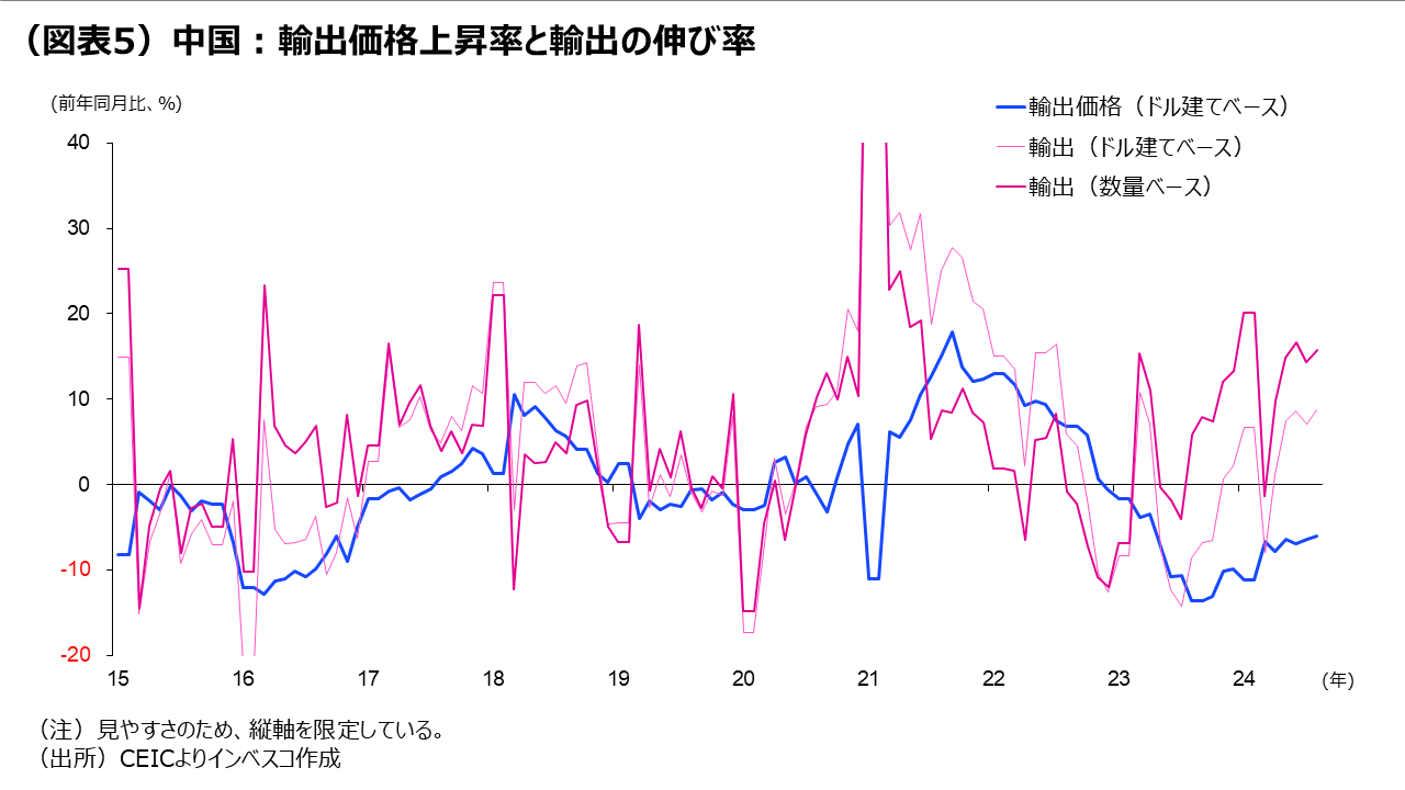 （図表5）中国：輸出価格上昇率と輸出の伸び率