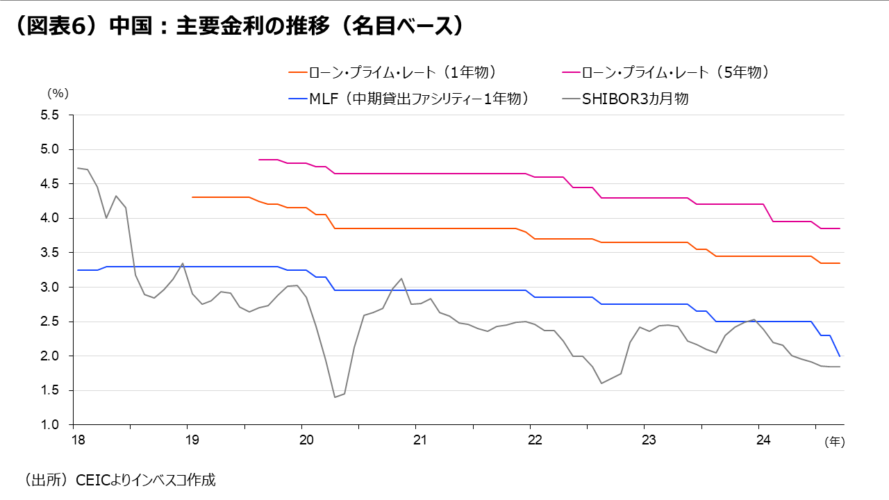 （図表6）中国：主要金利の推移（名目ベース）