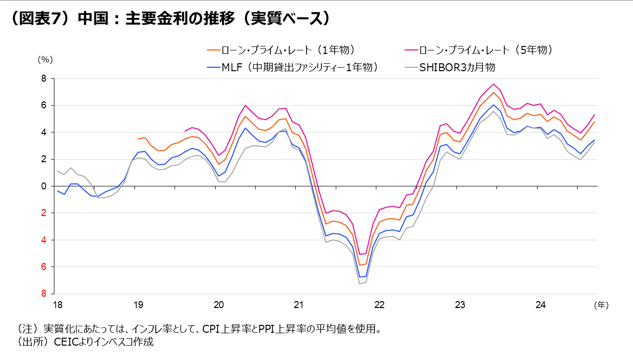 （図表7）中国：主要金利の推移（実質ベース）