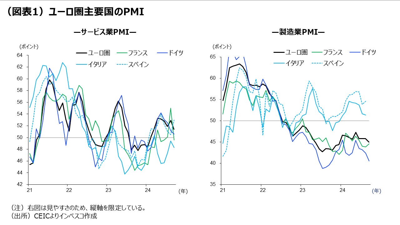 （図表1）ユーロ圏主要国のPMI