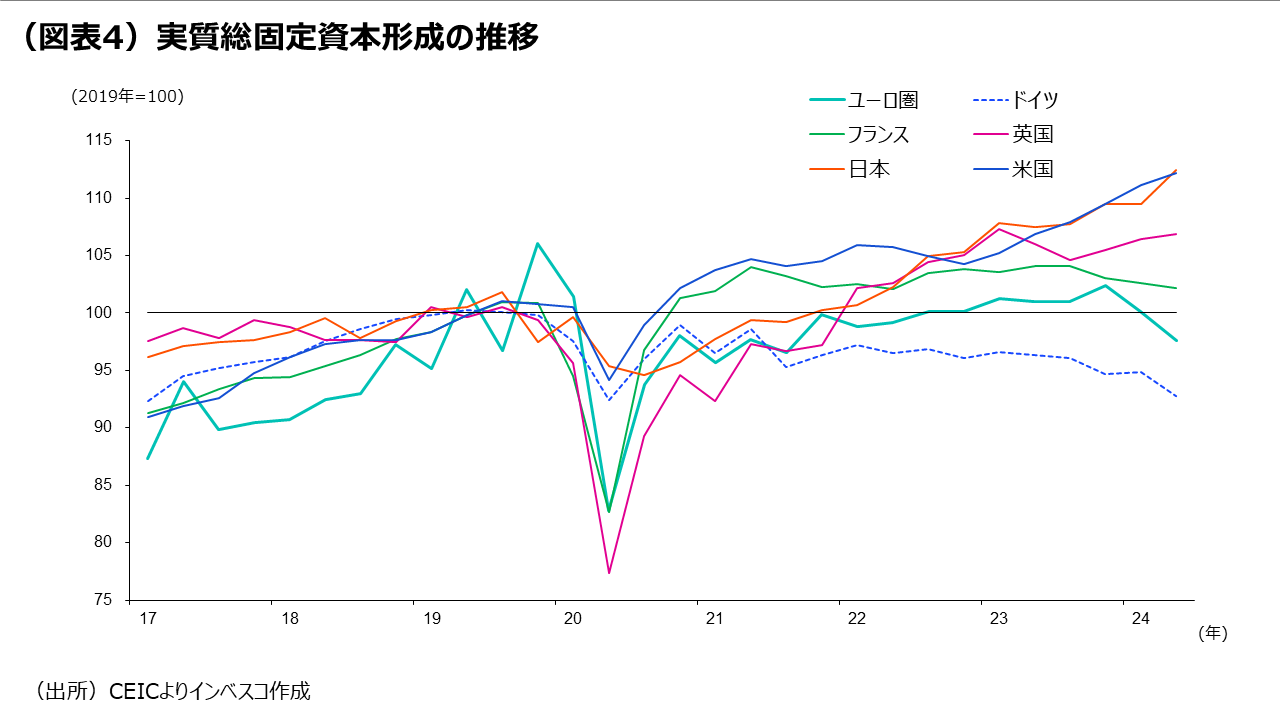 （図表4）実質総固定資本形成の推移