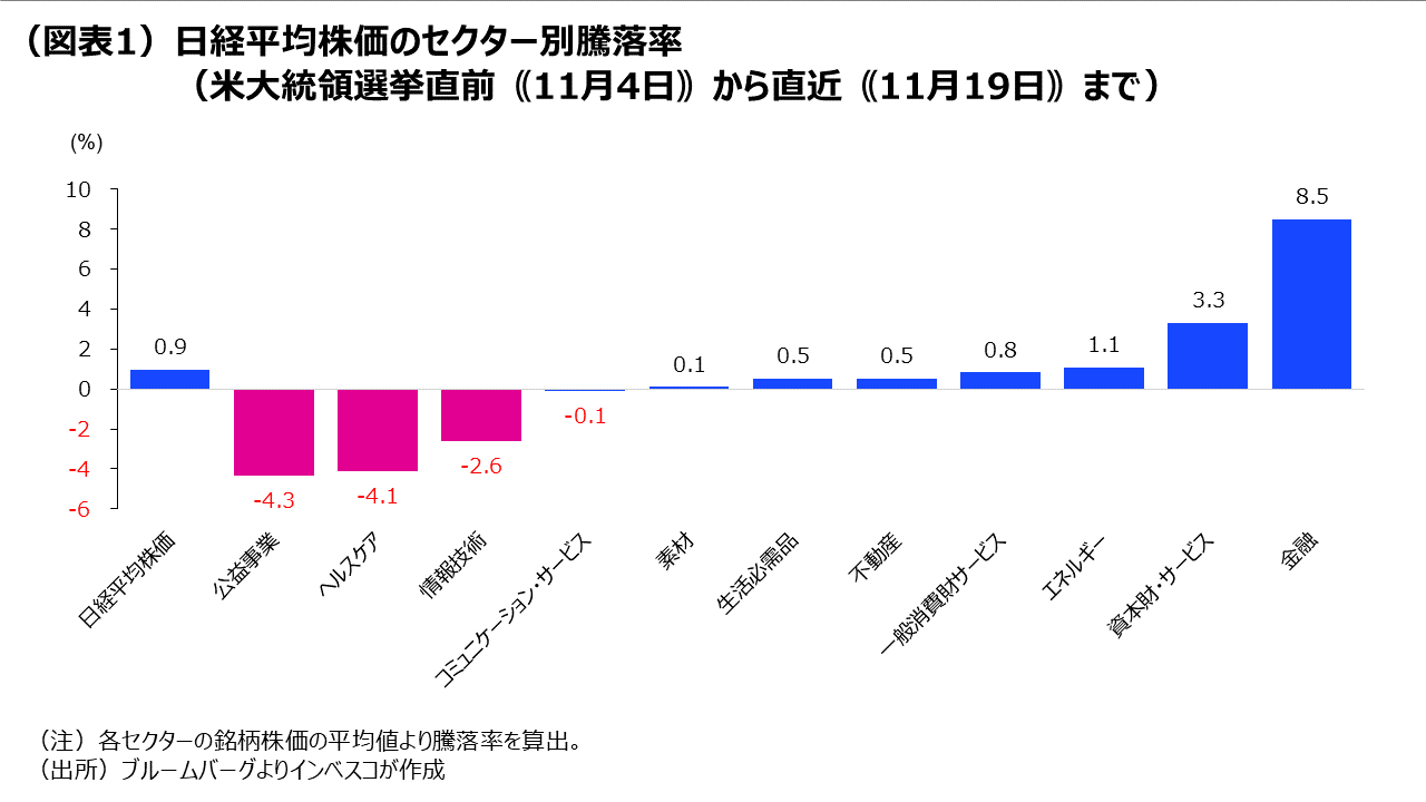 （図表1）日経平均株価のセクター別騰落率（米大統領選挙直前｟11月4日｠から直近｟11月19日｠まで）