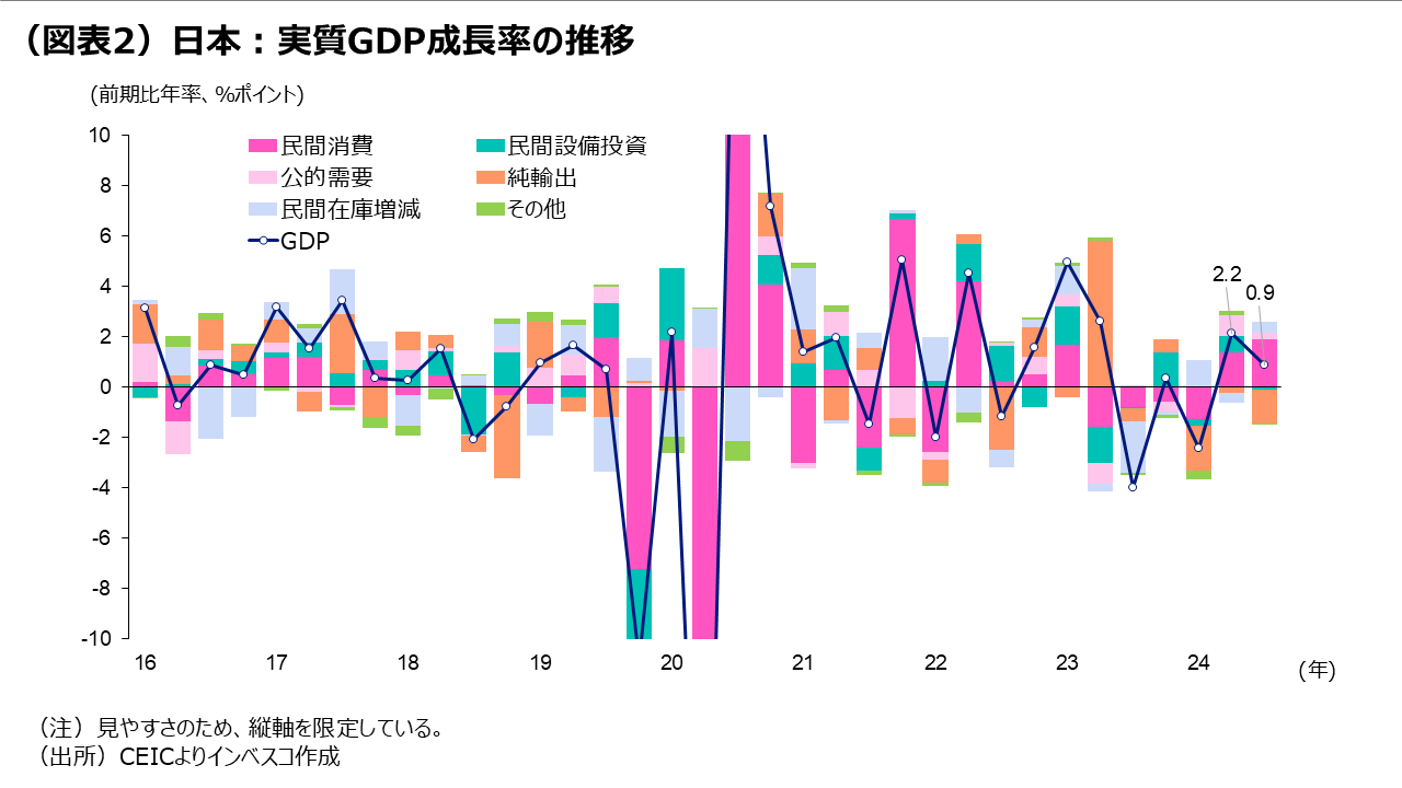 （図表2）日本：実質GDP成長率の推移