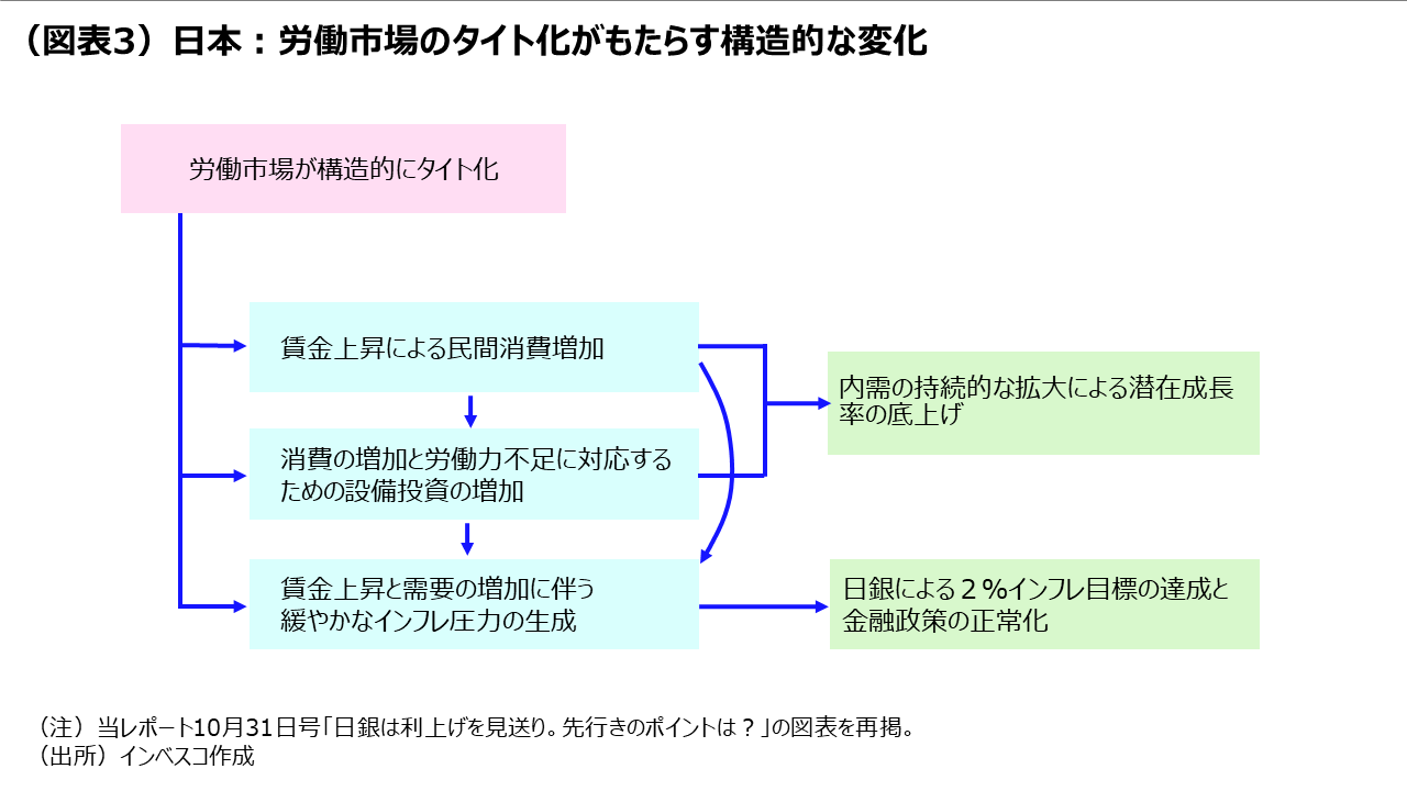 （図表3）日本：労働市場のタイト化がもたらす構造的な変化