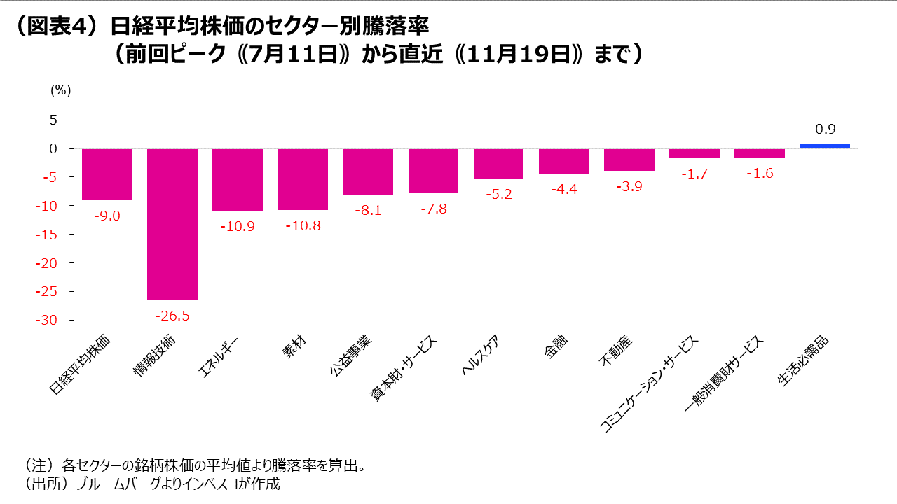 （図表4）日経平均株価のセクター別騰落率（前回ピーク｟7月11日｠から直近｟11月19日｠まで）