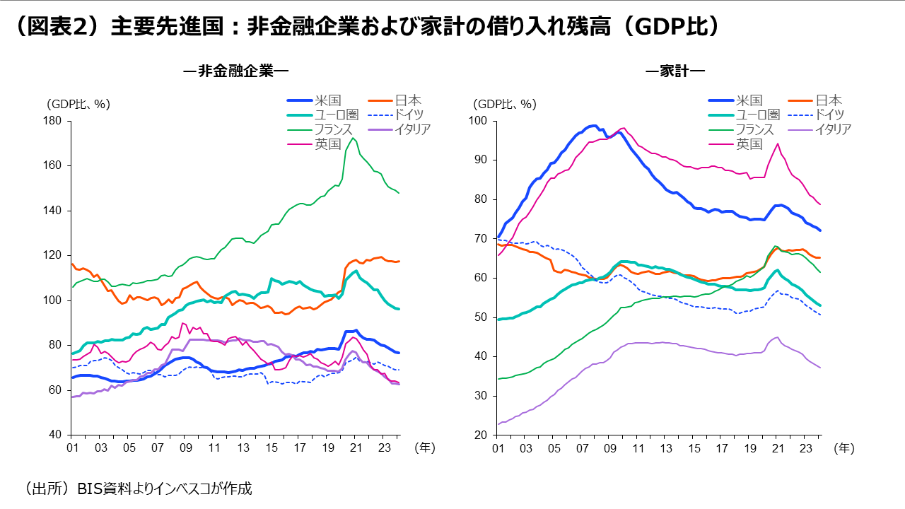 （図表2）主要先進国：非金融企業および家計の借り入れ残高（GDP比）