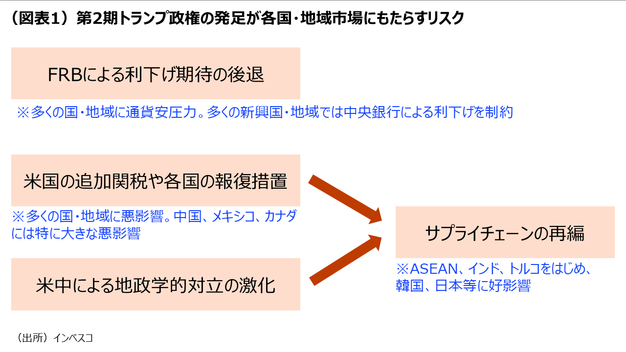 （図表1）第2期トランプ政権の発足が各国・地域市場にもたらすリスク