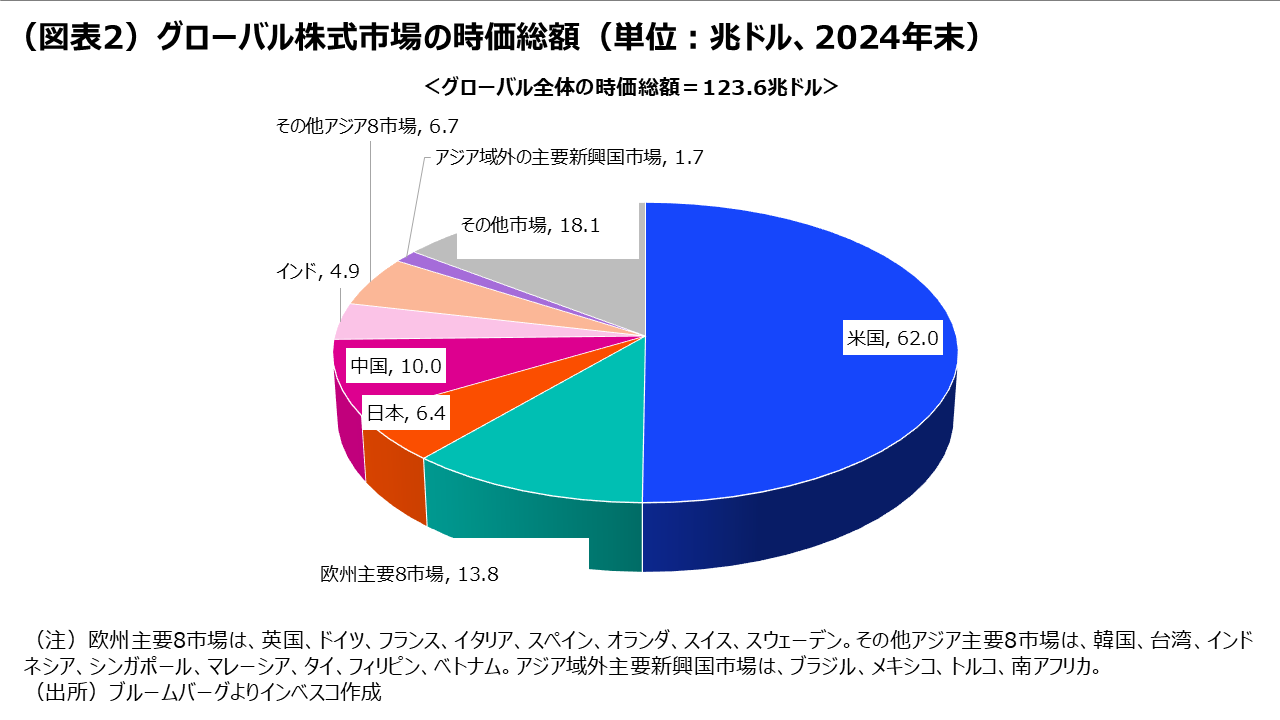 （図表2）グローバル株式市場の時価総額（単位：兆ドル、2024年末）