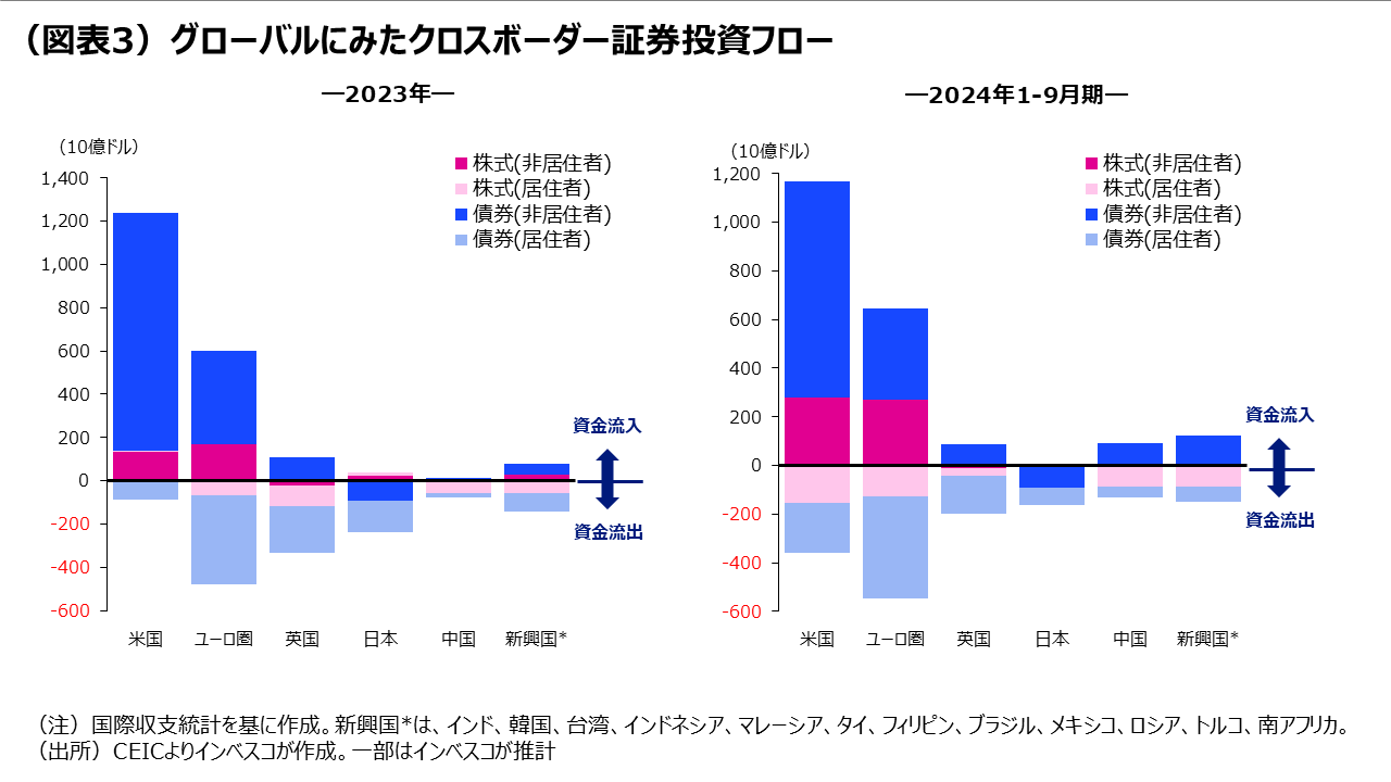 （図表3）グローバルにみたクロスボーダー証券投資フロー