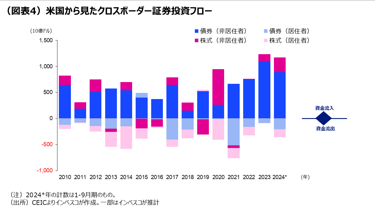 （図表4）米国から見たクロスボーダー証券投資フロー