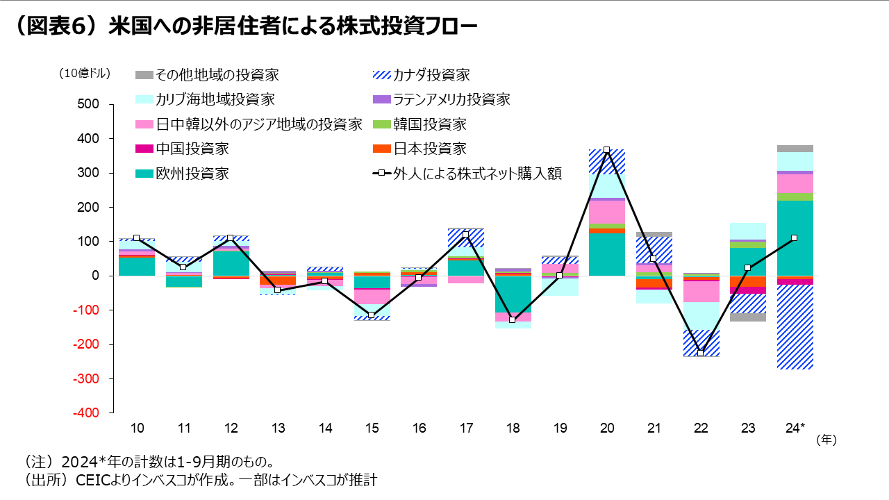 （図表6）米国への非居住者による株式投資フロー