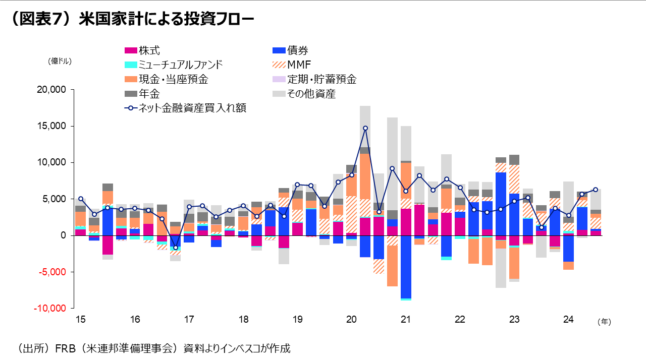 （図表7）米国家計による投資フロー