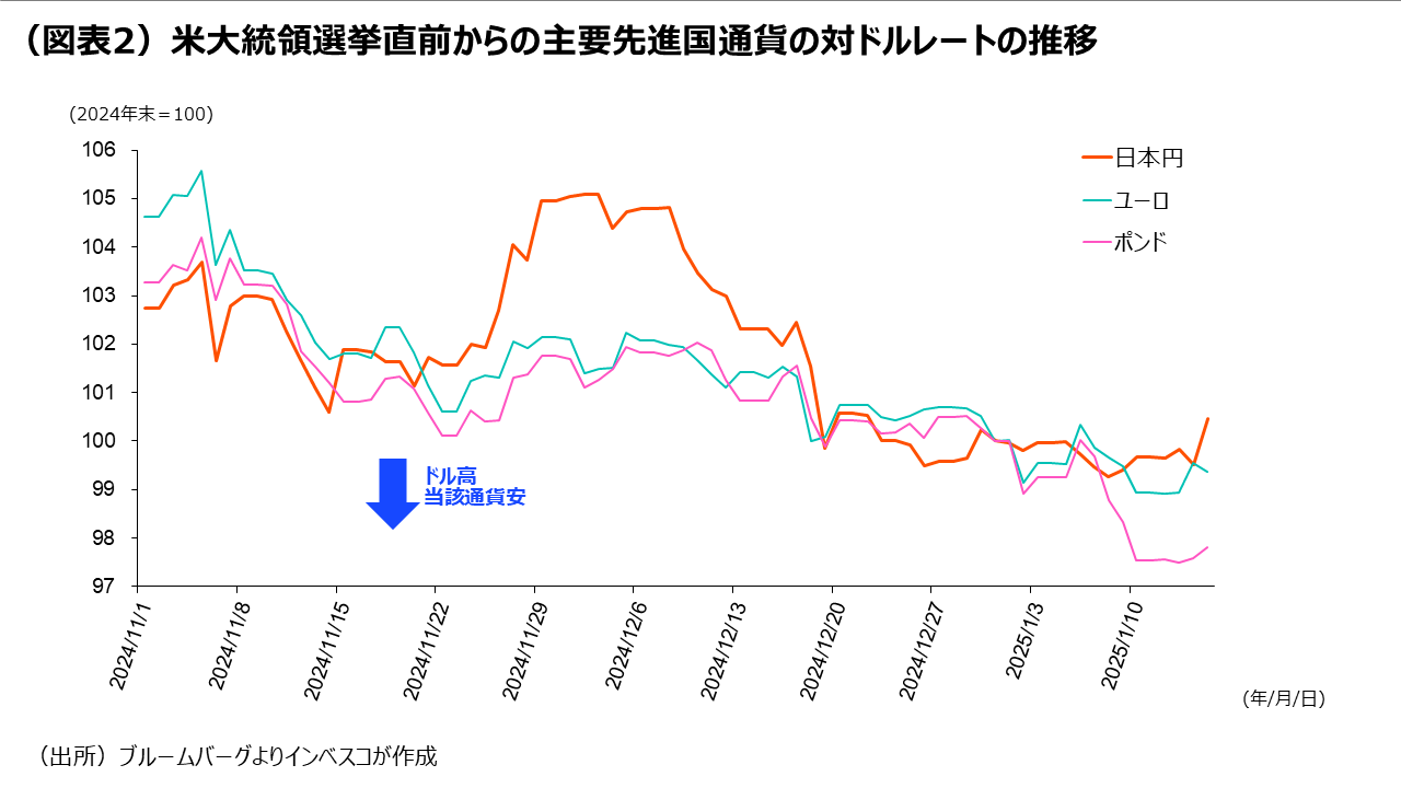 （図表2）米大統領選挙直前からの主要先進国通貨の対ドルレートの推移