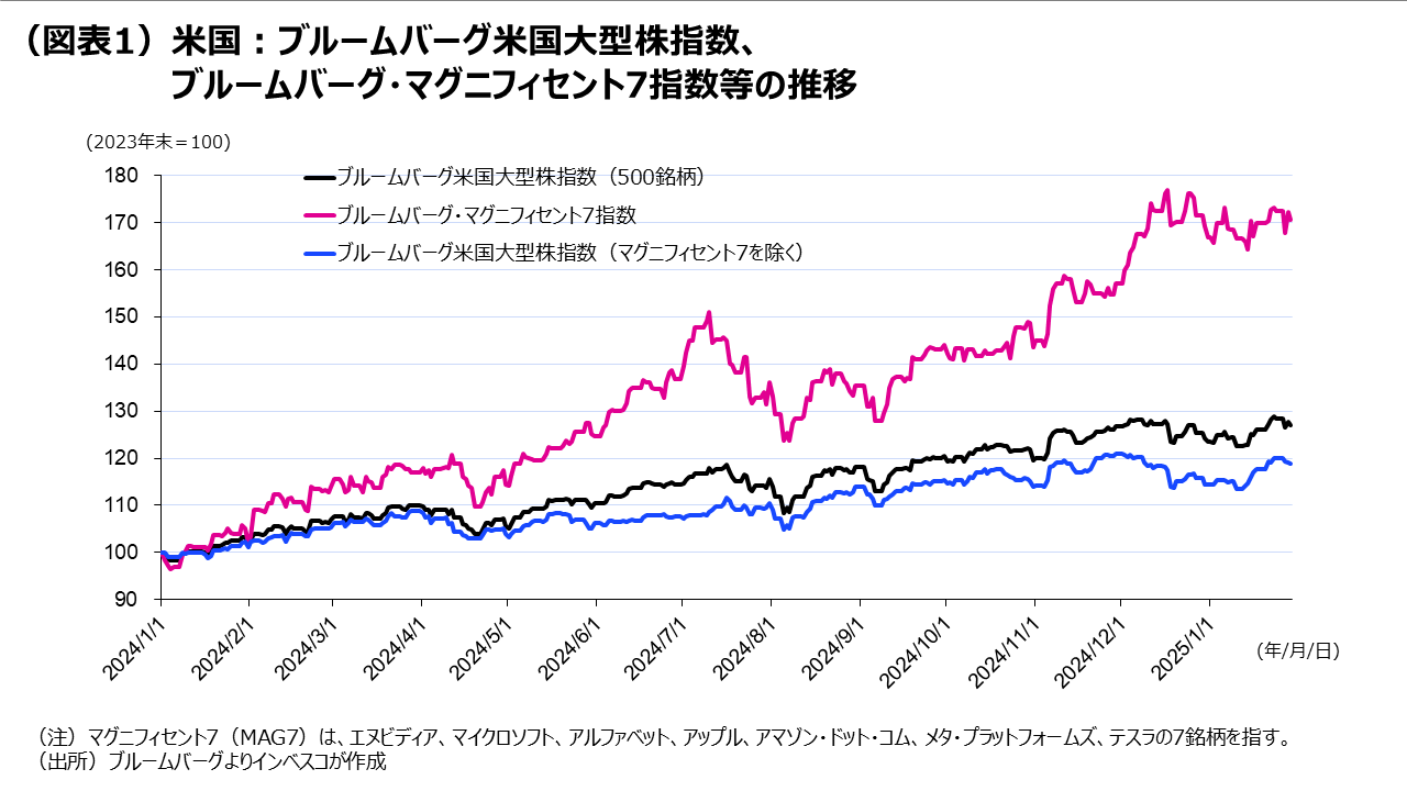 （図表1）米国：ブルームバーグ米国大型株指数、ブルームバーグ・マグニフィセント7指数等の推移
