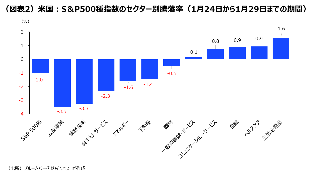 （図表2）米国：S＆P500種指数のセクター別騰落率（1月24日から1月29日までの期間）