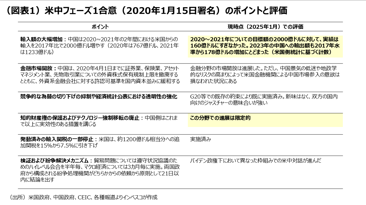 （図表1）米中フェーズ1合意（2020年1月15日署名）のポイントと評価