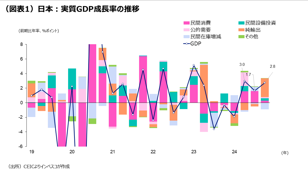 （図表1）日本：実質GDP成長率の推移