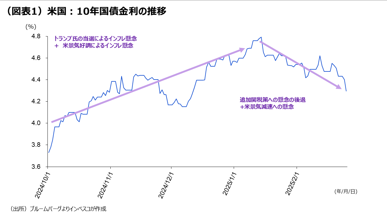 （図表1）米国：10年国債金利の推移