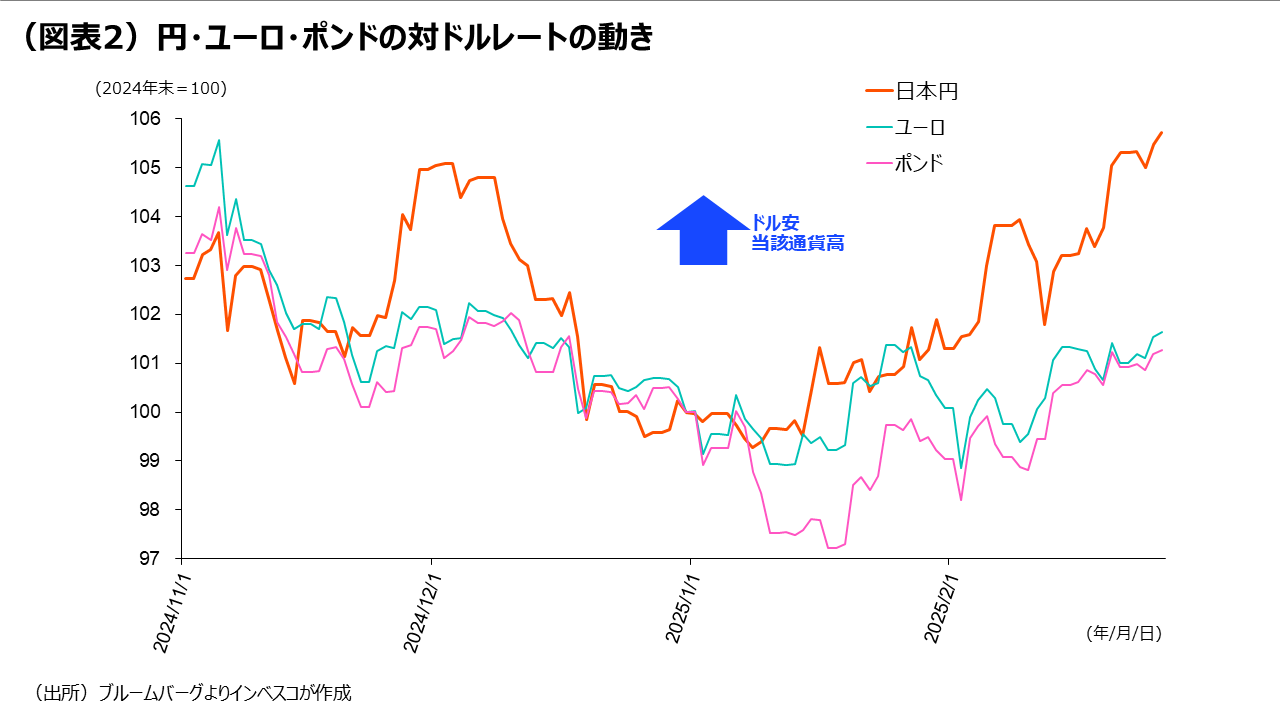 （図表2）円・ユーロ・ポンドの対ドルレートの動き
