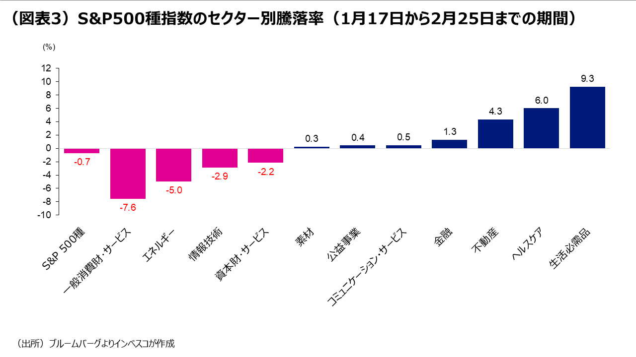 （図表3）S&P500種指数のセクター別騰落率（1月17日から2月25日までの期間）