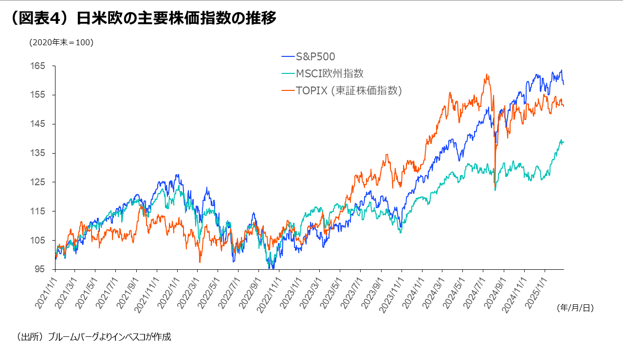 （図表4）日米欧の主要株価指数の推移