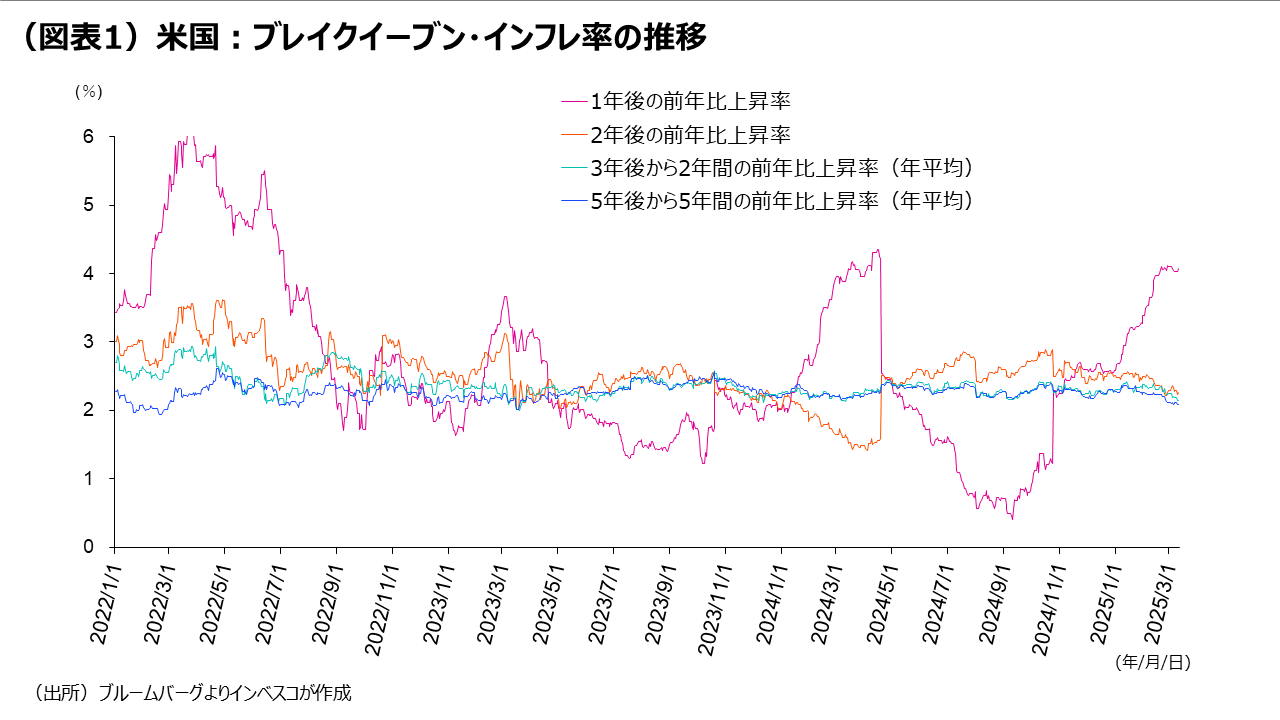 （図表1）米国：ブレイクイーブン・インフレ率の推移