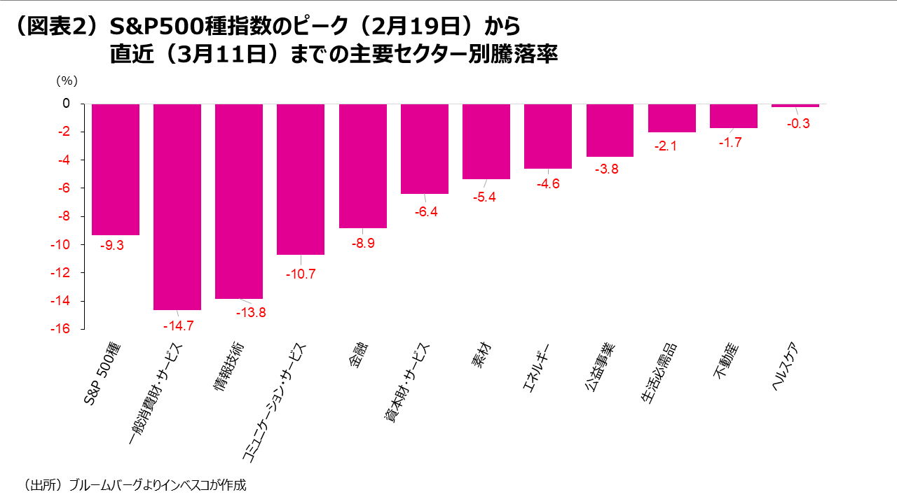 （図表2）S&P500種指数のピーク（2月19日）から直近（3月11日）までの主要セクター別騰落率