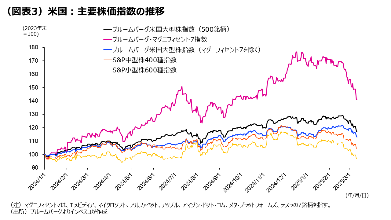 （図表3）米国：主要株価指数の推移